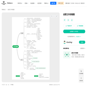 运营工作流程图 - 思维导图